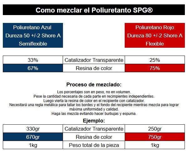 Preparación de sistema de poliuretano líquido SPG