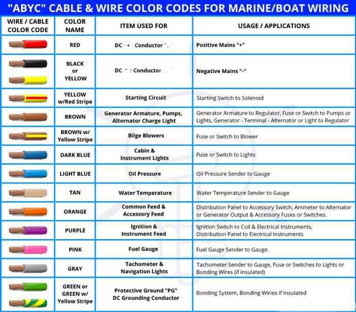 ABYC Marine Color Wiring Guide ABYC Marine Color Wiring Guide