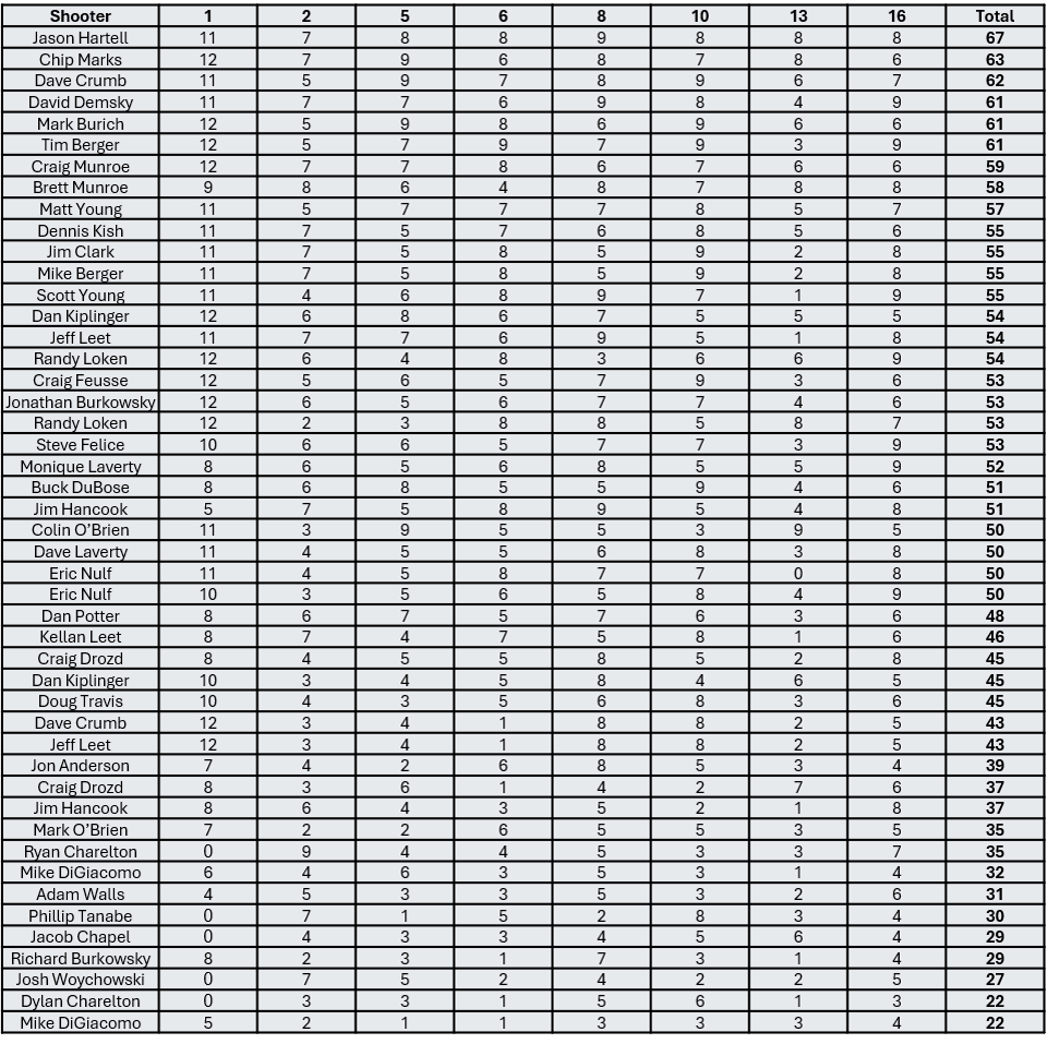 3-Bird Fun Shoot Results from 8/1/2026
