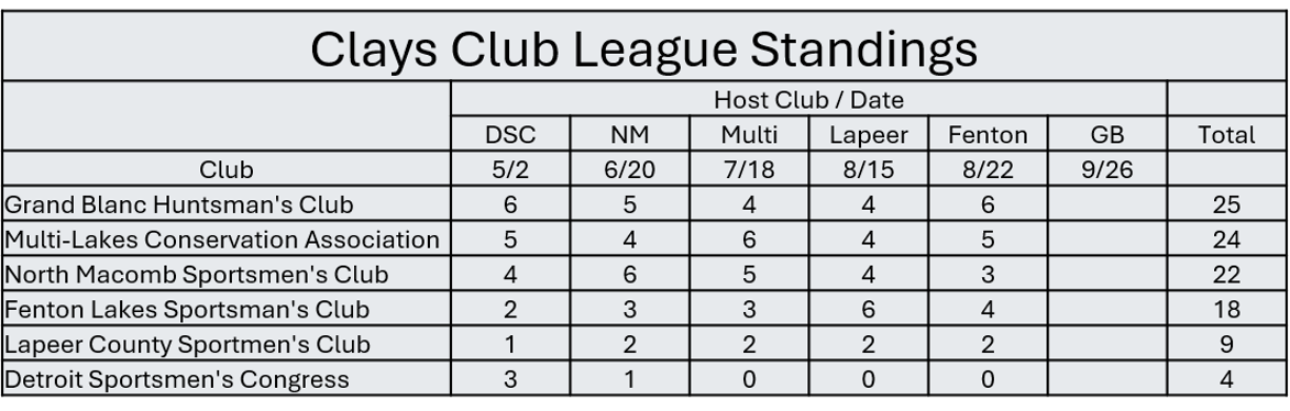 Clays Club League Standings