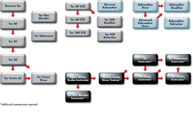 PADI Tec Diver Certifications Roadmap