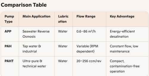 Danfoss-Compaision-Table