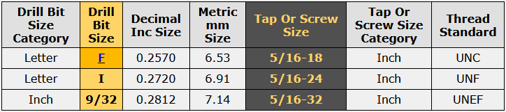 5/16-24 tap drill size chart showing letter I drill bit (0.2720 inch)