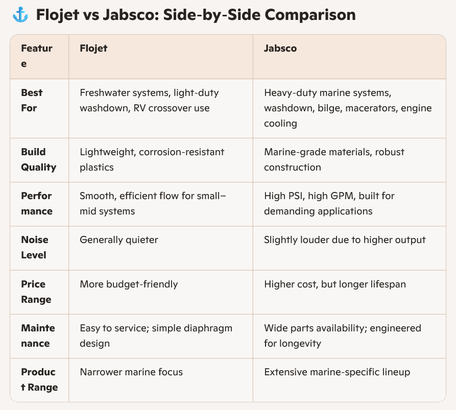 Flojet vs Jabsco: Side‑by‑Side Comparison Flojet vs Jabsco: Side‑by‑Side Comparison