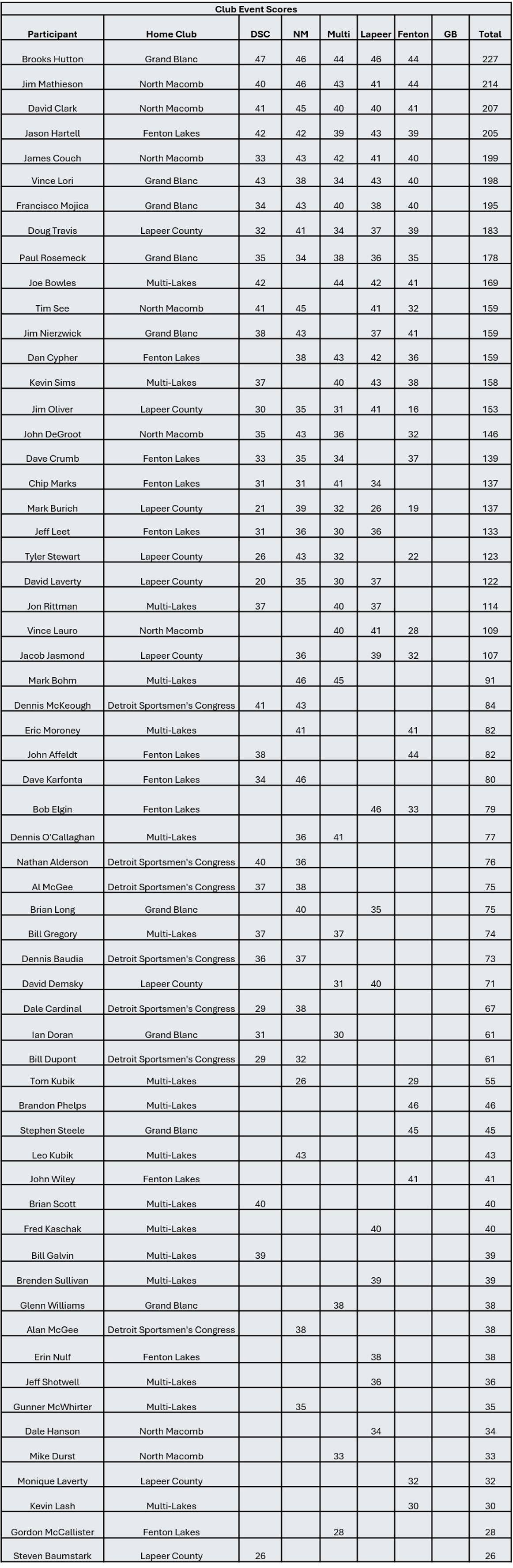 Club League Individual Scores