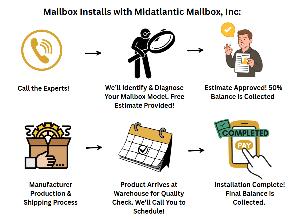 Mailbox Installs with Midatlantic Mailbox