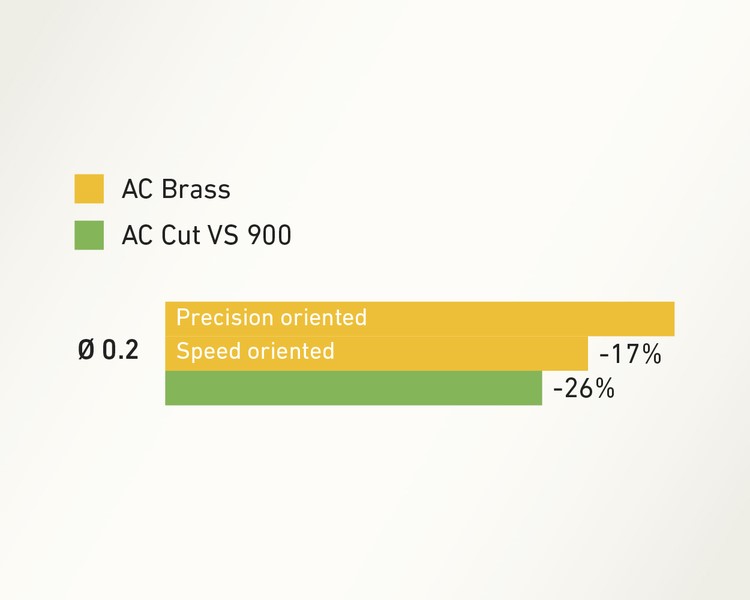 Reduce Costs 25%