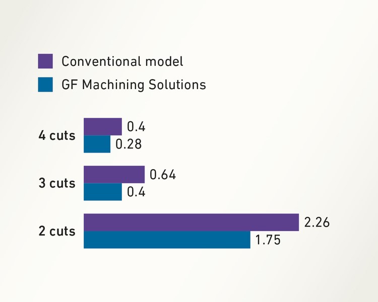 AgieCharmilles Benefits 3
