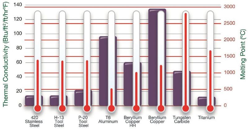 Thermal Conductivity - How to EDM Steel and Copper Alloy Simultaneously